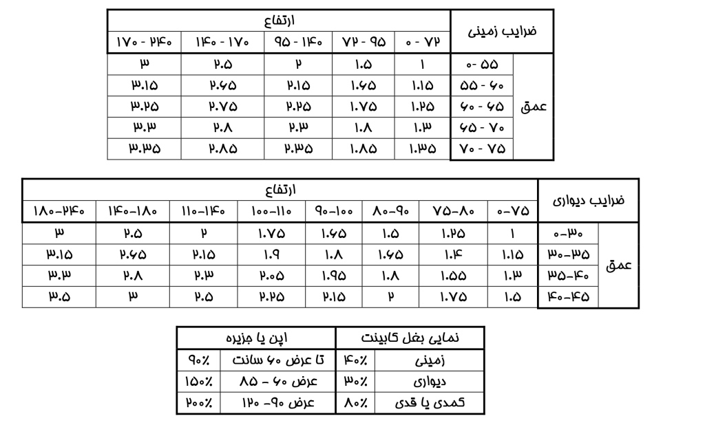 عمق و ارتفاع کابینت استاندارد